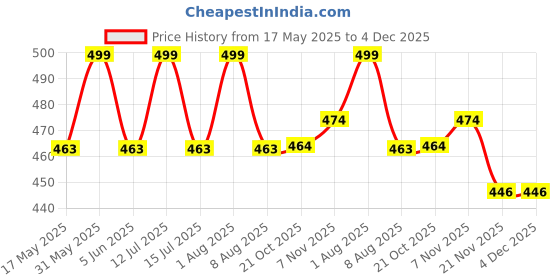 amazon.in via mazzini Clip-On Style No-Piercing Required Butterfly Charm Belly Button Navel Ring For Women And Girls (BB0107) 1 Pc via mazzini Price History Graph from 17 May 2025 to 4 Dec 2025