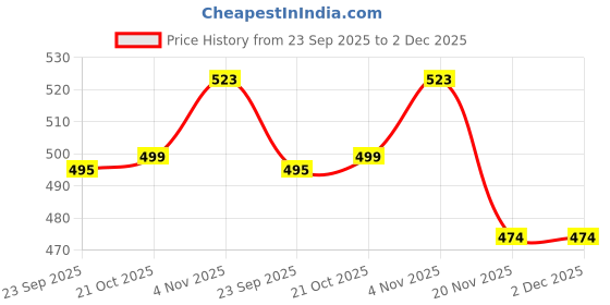 amazon.in via mazzini Clip-On Style No-Piercing Required Flower Charm Belly Button Navel Ring For Women And Girls (BB0115) 1 Pc via mazzini Price History Graph from 23 Sep 2025 to 1 Dec 2025