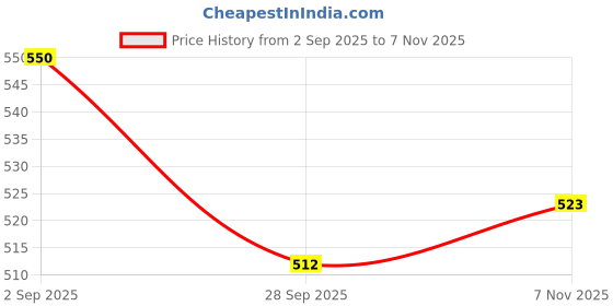 amazon.in via mazzini Fashionable Gold-Plated Rajwada Legacy Hanging Ball Beads No-Pierced Clip-On Dangle Earrings for Women and Girls (ER2834) 1 Pair via mazzini Price History Graph from 2 Sep 2025 to 7 Nov 2025