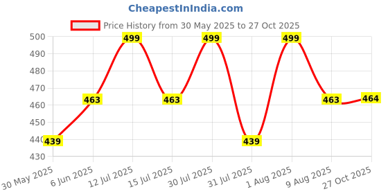 amazon.in via mazzini Gold Plated Pearl Studded Traditional Circular Brooch Cum Saree Pin for Women and Girls (Brooch0510) 1 Pc via mazzini Price History Graph from 30 May 2025 to 27 Oct 2025