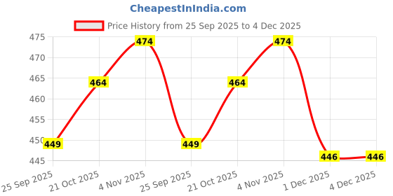 amazon.in via mazzini Gold Plated 'Serenity Bloom' Flower Crystal Clip-On No-Piercing Required Stud Earrings for Women And Girls (ER2796) 1 Pair via mazzini Price History Graph from 25 Sep 2025 to 4 Dec 2025