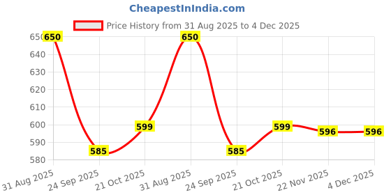 amazon.in via mazzini Gold Plated Sun Design Rotatable Spinner Stress Relief Anti Anxiety Calming Worry Relief Meditation Fidget Ring For Women and Girls (Ring0817) - US Size 8 via mazzini Price History Graph from 31 Aug 2025 to 4 Dec 2025