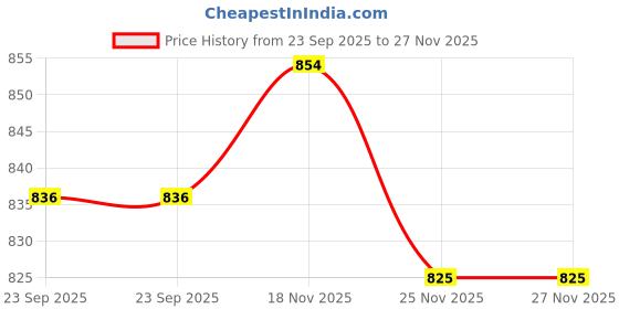 amazon.in via mazzini No-Tarnish No-Fading Gold Plated Stainless Steel 6.5mm Thick Hip-Hop Shiny Snake Chain Necklace For Men And Boys (NK1356) 1Pc via mazzini Price History Graph from 23 Sep 2025 to 25 Nov 2025