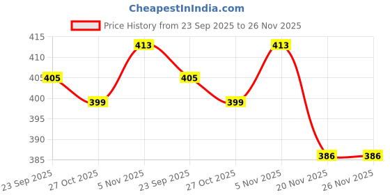 amazon.in via mazzini No-Tarnish No-Rusting 2mm Ball Nose Pin Stud for Women and Girls (NR0303) Pack of 3 Pcs via mazzini Price History Graph from 23 Sep 2025 to 25 Nov 2025
