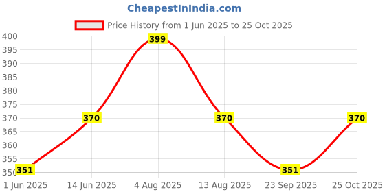 amazon.in via mazzini No-Tarnish No-Rusting Bar Front Back Chain Earrings For Women and Girls (ER2052) via mazzini Price History Graph from 1 Jun 2025 to 25 Oct 2025