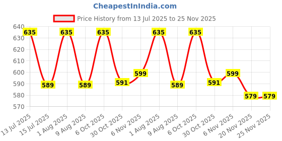 amazon.in via mazzini No-Tarnish No-Rusting Gold Plated Royal Crown Embossed Photo Locket Pendant for Men and Women (NK1034) 1 Pc via mazzini Price History Graph from 13 Jul 2025 to 24 Nov 2025