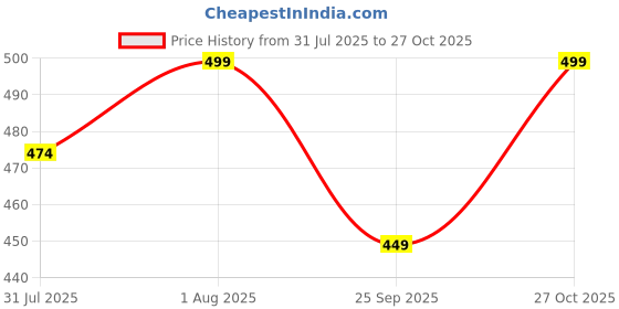 amazon.in via mazzini No-Tarnish No-Rusting Magnetic Clip-On No-Piercing Required Clear White Crystal 'Shooting Star Glam' Stud Earrings for Men and Women (ER2798) 1 Pair via mazzini Price History Graph from 31 Jul 2025 to 27 Oct 2025