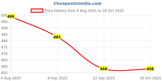 amazon.in via mazzini No-Tarnish No-Rusting Never Fading Circular Memory Photo Locket Pendant With Chain for Women and Men (NK0861) via mazzini Price History Graph from 6 Aug 2025 to 19 Oct 2025