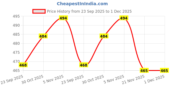amazon.in via mazzini No-Tarnish No-Rusting Never Fading Circular Photo Memory Locket Pendant Necklace with Chain Valentine Gift for Women and Girls (NK0949) via mazzini Price History Graph from 23 Sep 2025 to 1 Dec 2025
