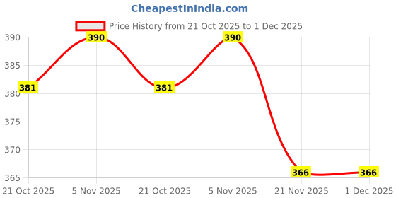 amazon.in via mazzini No-Tarnish No-Rusting Never Fading Gold Plated 3mm Crystal Nose Pin Stud for Women and Girls (NR0217) 2 Pcs via mazzini Price History Graph from 21 Oct 2025 to 1 Dec 2025