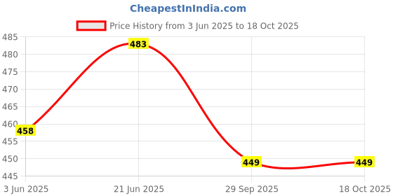 amazon.in via mazzini No-Tarnish No-Rusting Never Fading Sui Dhaga Needle And Thread Shiny Crystal Dangle Earrings For Women And Girls (ER1115) via mazzini Price History Graph from 3 Jun 2025 to 18 Oct 2025