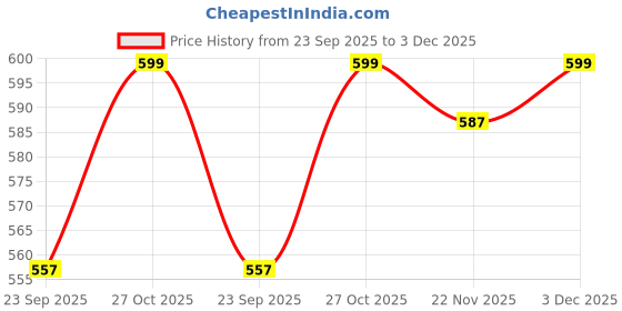 amazon.in via mazzini No-Tarnish No-Rusting Platinum Plated 'The Storm Of Passionate Heart' Crystal Heart Charm Belly Button Navel Ring for Women and Girls (BB0199) 1 Pc via mazzini Price History Graph from 23 Sep 2025 to 3 Dec 2025