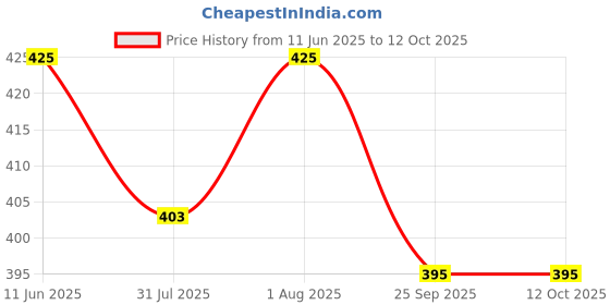 amazon.in via mazzini No-Tarnish No-Rusting Silver Plated No-Piercing Clip-On Style 'Stellar Shine' 16mm Hoop Earrings For Men And Women (ER2672) 1 Pair via mazzini Price History Graph from 11 Jun 2025 to 12 Oct 2025