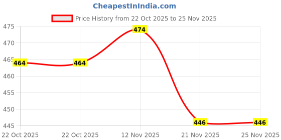 amazon.in via mazzini No-Tarnish No-Rusting Stainless Steel Game of Thrones Nibelungen Dragon Glow in Dark Ring for Men (Ring0686) 1 Pc via mazzini Price History Graph from 22 Oct 2025 to 21 Nov 2025