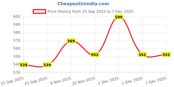 amazon.in via mazzini No-Tarnish No-Rusting Stainless Steel Round Crystal Belly Button Navel Ring For Women and Girls (BB0194) 1 Pc via mazzini Price History Graph from 25 Sep 2025 to 7 Dec 2025