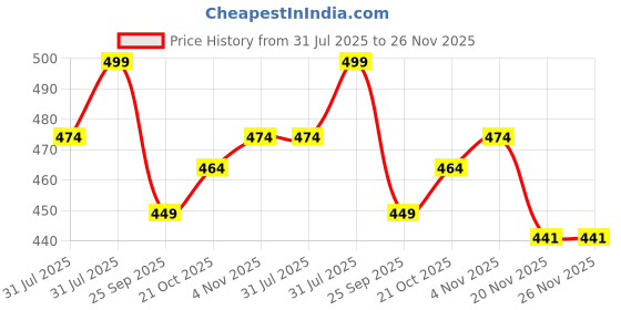amazon.in via mazzini No-Tarnish No-Rusting Surgical Steel 'Eternal Spark' Heart Crystal Belly Button Navel Ring for Women and Girls (BB0190) 1 Pc via mazzini Price History Graph from 31 Jul 2025 to 26 Nov 2025