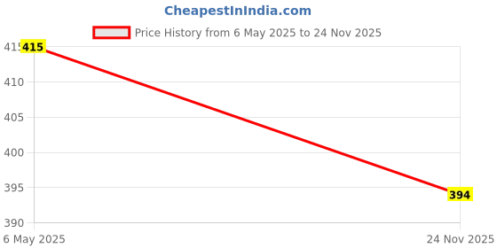 amazon.in via mazzini No-Tarnish No-Rusting 'The Night Shimmer' Round Crystal Studded Nose Pin Stud For Women and Girls (NR05134) 1 Pc via mazzini Price History Graph from 6 May 2025 to 24 Nov 2025