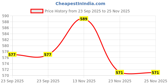 amazon.in via mazzini Silver Plated 'Paw-fect Balance' Kitty Cat Design Rotatable Spinner Stress Relief Anti Anxiety Calming Worry Relief Meditation Fidget Ring For Women and Girls (Ring0826) - US Size 7 via mazzini Price History Graph from 23 Sep 2025 to 23 Nov 2025