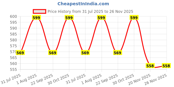 amazon.in via mazzini Stainless Steel Galactic Harmony Sun,Moon,Star Rotatable Spinner Fidget Anxiety Stress Relief Band Ring for Men and Boys (Ring0608) US Size - 9 via mazzini Price History Graph from 31 Jul 2025 to 26 Nov 2025