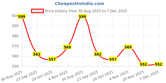 amazon.in via mazzini Stainless Steel No-Tarnish No-Rusting 2mm Nose Pin Set for Women and Girls (NR0313) Pack of 5 Pcs via mazzini Price History Graph from 30 Aug 2025 to 6 Dec 2025