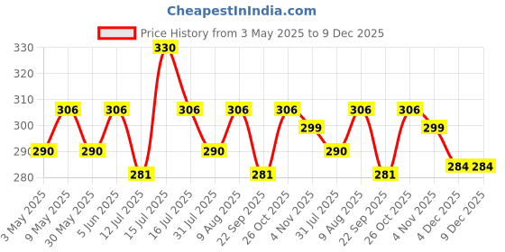amazon.in via mazzini Surgical Steel 8mm No Rusting Pack Of 2 Pcs Clip-On Non-Pierced Nose Ring For Women And Girls (NR0115) 2 Pcs via mazzini Price History Graph from 3 May 2025 to 9 Dec 2025