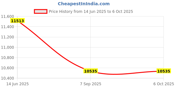 amazon.in ViaGasaFamido Sound Level Meter, GM1357 Digital Noise Meter Sound Level Meter Noise Testing Equipment Measures Sound Level from 30dBA ~, Sound and Noise Meters Price History Graph from 14 Jun 2025 to 6 Oct 2025