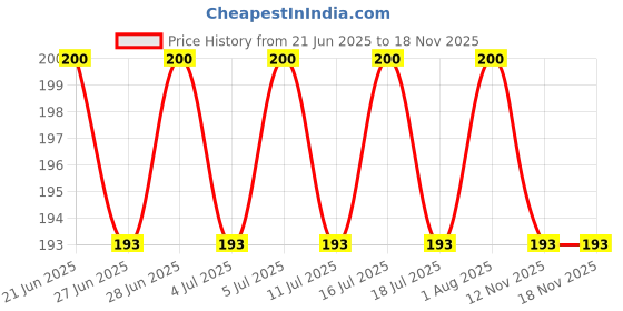 amazon.in VIAGGI Orange Foam Ear Plugs Noise Reduction for Sleeping, Meditation, Study Adult and Child- 2 Sets viaggi Price History Graph from 21 Jun 2025 to 17 Nov 2025