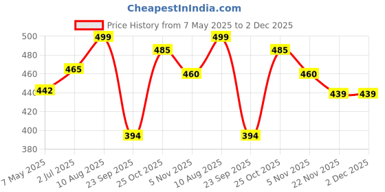 amazon.in Viakal Limescale Remover Ultra Spray 500ml Price History Graph from 7 May 2025 to 2 Dec 2025