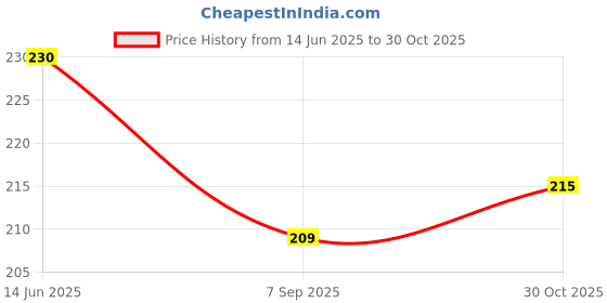 amazon.in Vian Metal Miniature Figurine, 11.50x4x7 inch, Black Price History Graph from 14 Jun 2025 to 30 Oct 2025