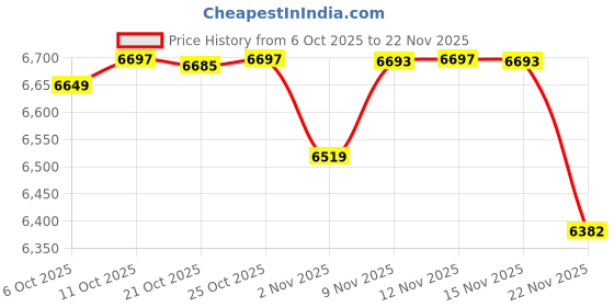 amazon.in vianeklcin Women's Long Velvet Cotton Coat | Winter Hooded Jacket with Fur Collar | Warm Solid Color Commuter Style vianeklcin Price History Graph from 6 Oct 2025 to 22 Nov 2025