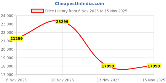 amazon.in Vianté Electric Kettle With Infuser For Loose Leaf Tea. Hot Tea Maker With Temperature Control And Automatic Shut Off. Kettle With Brewing Programs. 1.5 Liters Capacity | Midnight Blue Color Price History Graph from 6 Nov 2025 to 14 Nov 2025