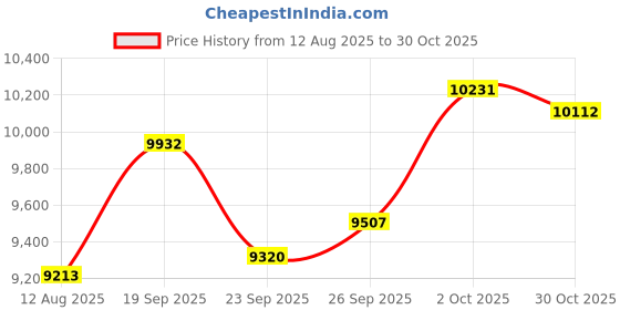 amazon.in VIARRTCO Portable Ozone Machine Generator for Liquid and Air, Water Air Odor Removal Ionizer with Dual Outlets, Multipurpose Ozonator with Negative Ion and Timer, Sliver Price History Graph from 12 Aug 2025 to 30 Oct 2025