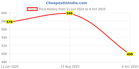 amazon.in Viart Creation Tv Video Game Set For Tv Gaming 2 Player Wireless Extreme Mini Game Box With Classic Inbuilt Game Like, Contra, Double Dragon 2, Duck Hunt, F1 Race Etc (Extreme Mini),Multicolor Price History Graph from 11 Jun 2025 to 6 Oct 2025