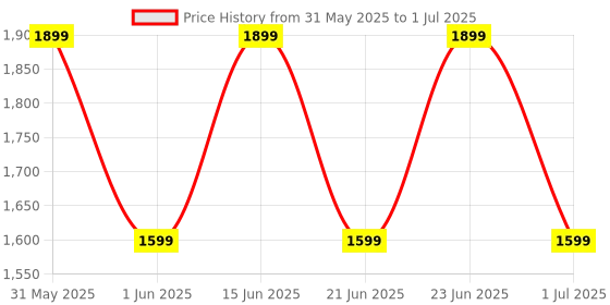 amazon.in viart creation Viart Creation™ Wireless Retro Game Console, Retro Game Stick with Built-in 23 Emulators, 20,000+ Games, 4k Hdmi Output, and 2.4GHz Wireless Controller, Plug and Retro Play Video Games for Tv (64 GB) viart creation Price History Graph from 31 May 2025 to 1 Jul 2025