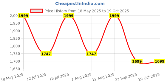 amazon.in ViaTerra Apparel Bag for Storing Your Riding Gear | Can accommodate Your Jacket + Pants + Gloves + Inners Price History Graph from 18 May 2025 to 17 Oct 2025