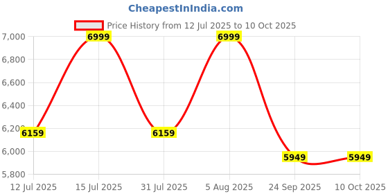 amazon.in ViaTerra Claw Pro Universal Motorcycle Tail Bag – Ideal for Sport Touring & Adventure Riding – 64L Capacity with Raincover, EBC Net & Shoulder Straps Price History Graph from 12 Jul 2025 to 10 Oct 2025