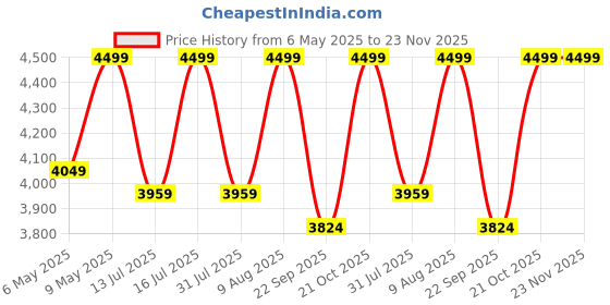 amazon.in ViaTerra Condor 2UP Waterproof Saddlebag (64 LTR) |Compatible with All Bikes with Saddle Stay for Motorcycle viaterra Price History Graph from 6 May 2025 to 22 Nov 2025
