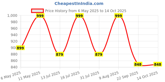amazon.in ViaTerra Handlebar Mount Trailpack I Compatible for Handlebars Without The Centre bar I Bike Front Bag for Dirtbike Price History Graph from 6 May 2025 to 13 Oct 2025