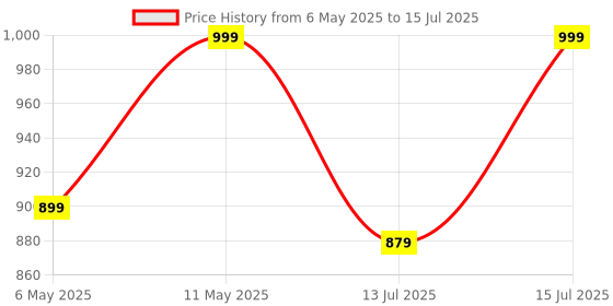 amazon.in ViaTerra Polyester Crossbar Handlebar Trailpack | Compatible With Handlebars That Have Crossbar Support viaterra Price History Graph from 6 May 2025 to 15 Jul 2025