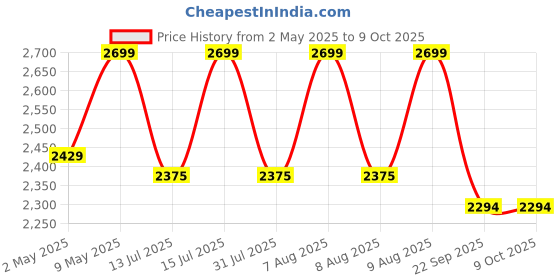 amazon.in ViaTerra polyester Element Motorcycle Tailbag (35 LTR) I Compatible with All Bikes I Inclusive of Outer Rain/Dust Cover Price History Graph from 2 May 2025 to 9 Oct 2025
