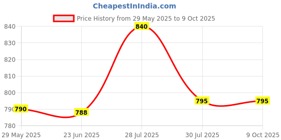 amazon.in Vibe Heaven Side Table for Bedroom and Living Room | End Table | Sofa and Lamp Table | Wooden Bedside Table vibe heaven Price History Graph from 29 May 2025 to 9 Oct 2025