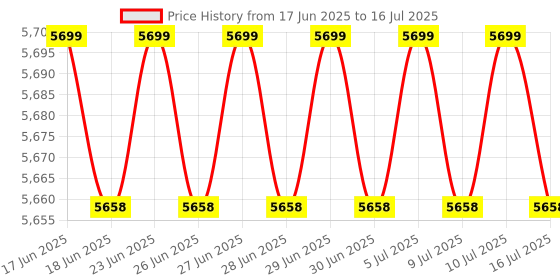amazon.in Vibeat Wearable Pulse Oximeter Case, Oxygen Monitor Storage Case, Portable Protective Bag OxyU SleepU Visualoxy CheckmeO2 Max, Case Only, Gray Price History Graph from 17 Jun 2025 to 16 Jul 2025