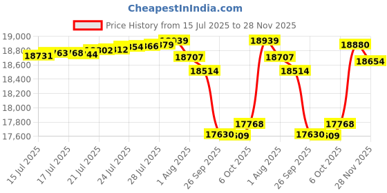 amazon.in Vibemo 10x10ft Beach Tent, UPF50+ Sun Shelter with Sandbags, Ground Pegs & Stability Poles, Includes Sand Shovel, Perfect for Camping, Fishing, Picnics & Backyard Fun Price History Graph from 15 Jul 2025 to 28 Nov 2025