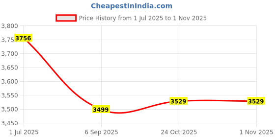 amazon.in fastrack Vibes 4.0 Sunglasses With Navigation, Voice Assistant with Polarised Lenses having touch/tap Control fastrack Price History Graph from 1 Jul 2025 to 31 Oct 2025