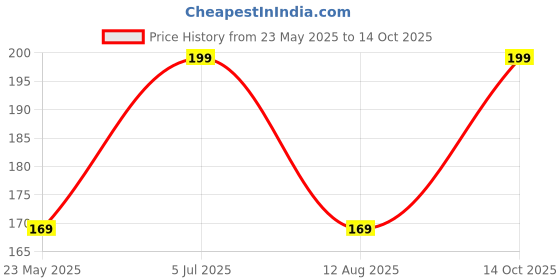amazon.in VibeX Heirloom Winged Bean Seeds-100 Seeds Price History Graph from 23 May 2025 to 14 Oct 2025