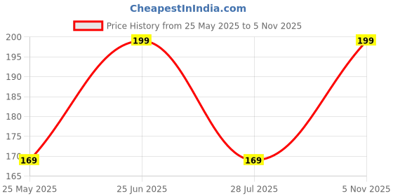 amazon.in VibeX ICEBERG LETTUCE SEEDS-500 Seeds Price History Graph from 25 May 2025 to 5 Nov 2025