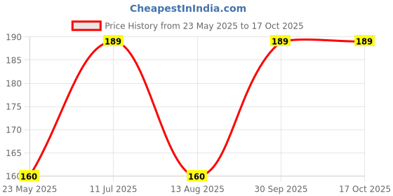 amazon.in VibeX Ornamantel Chilli Hybrid Seeds 30 Seeds Price History Graph from 23 May 2025 to 16 Oct 2025