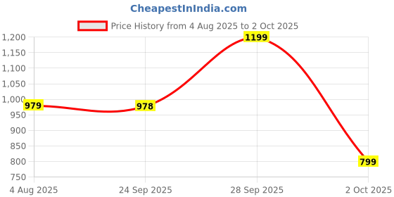 amazon.in Vibez by Lifelong Fusion Smart Watch for Men & Women, 1.39 HD Display, 360*360 pixels, 550 NITS, BT Calling Smartwatch, Heart Rate Monitoring, SpO2, IP67, Multi Sports Mode (VBSW2277, Orange & Blue) vibez Price History Graph from 4 Aug 2025 to 2 Oct 2025