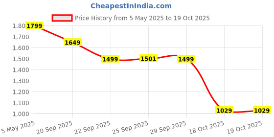 amazon.in Vibez by Lifelong Gaming Headphones with Mic & Extra Bass| Wired Over Ear Headphones with Noise Cancelling & LED|Stereo Gaming Headset|Compatible with PC, PS4, PS5, Xbox One ( VBPS401 Ninja, 1 Year Warranty, Black) Price History Graph from 5 May 2025 to 19 Oct 2025