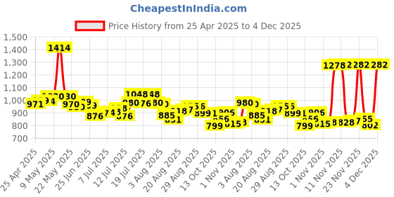 amazon.in Vibez Majestic Luxury Smartwatch for Women & Men - Stainless Steel Strap, 1.83" Display, High Resolution, 60 Sports Modes,100+ Watch Faces, Long Battery & BT Calling Smart Watch for Women & Men vibez Price History Graph from 25 Apr 2025 to 4 Dec 2025